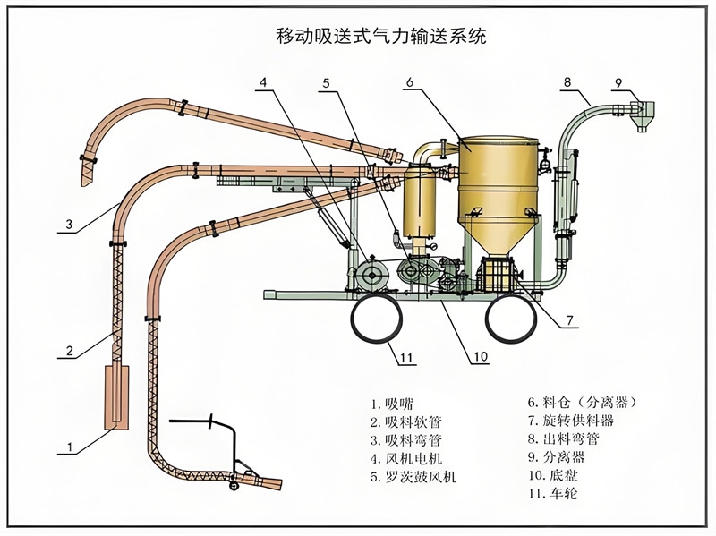 氣力輸送系統圖